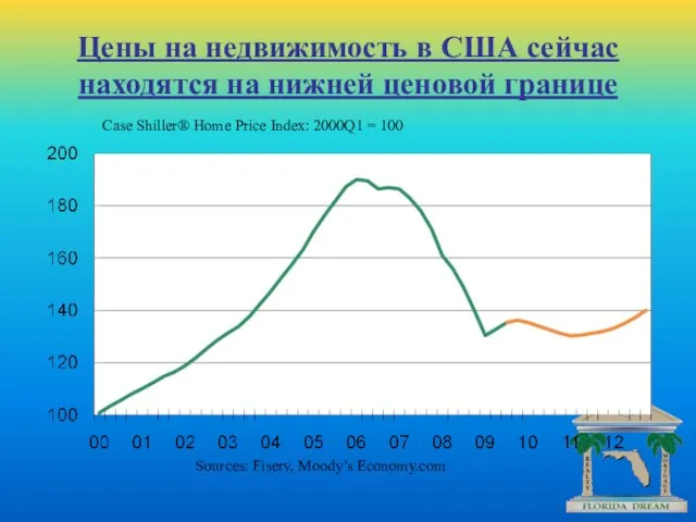 Цены на недвижимость в США сейчас находятся на нижней ценовой границе Case