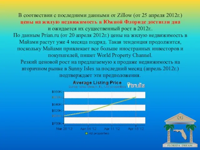 В соотвествии с последними данными от Zillow (от 25 апреля 2012г.) цены