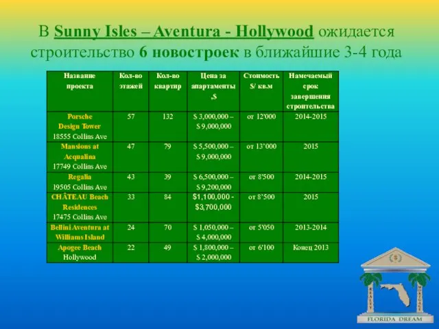 В Sunny Isles – Aventura - Hollywood ожидается строительство 6 новостроек в ближайшие 3-4 года