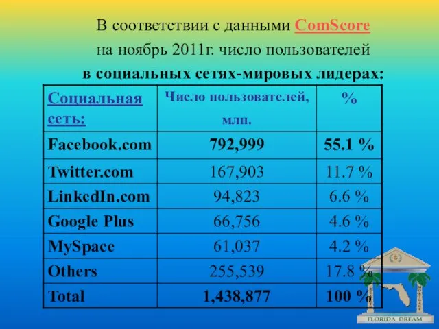 В соответствии с данными ComScore на ноябрь 2011г. число пользователей в социальных сетях-мировых лидерах: