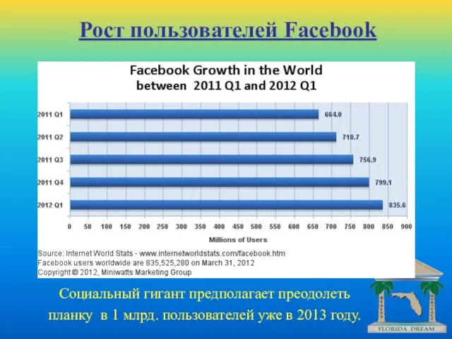 Социальный гигант предполагает преодолеть планку в 1 млрд. пользователей уже в 2013 году. Рост пользователей Facebook