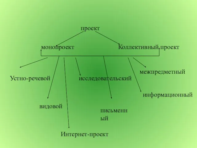 проект монопроект Коллективный проект Устно-речевой видовой исследовательский письменный межпредметный информационный Интернет-проект