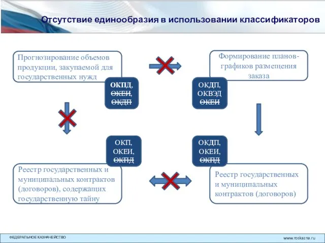 Отсутствие единообразия в использовании классификаторов Прогнозирование объемов продукции, закупаемой для государственных нужд