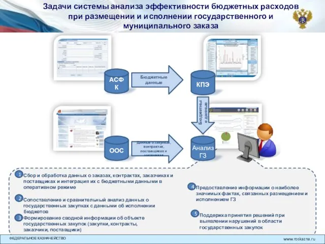 Задачи системы анализа эффективности бюджетных расходов при размещении и исполнении государственного и