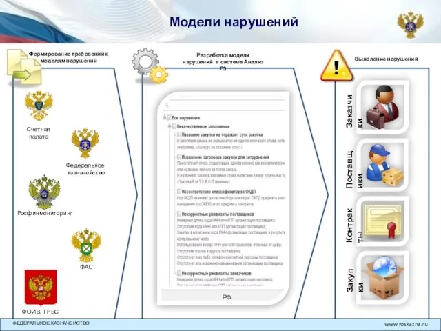 Модели нарушений РФ Формирование требований к моделям нарушений Выявление нарушений Разработка модели