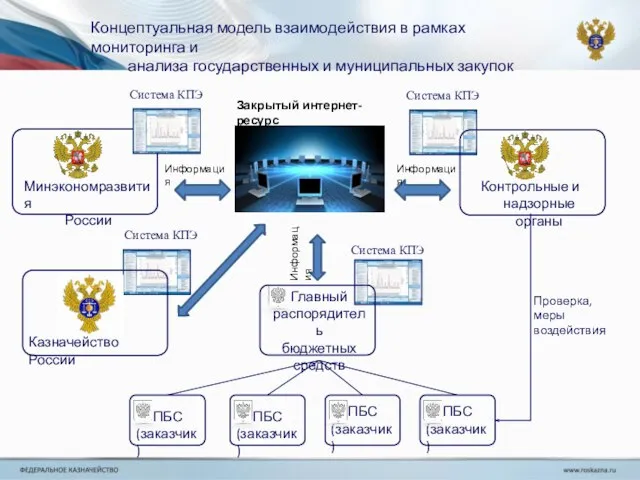 Закрытый интернет-ресурс Система КПЭ Система КПЭ Система КПЭ Главный распорядитель бюджетных средств