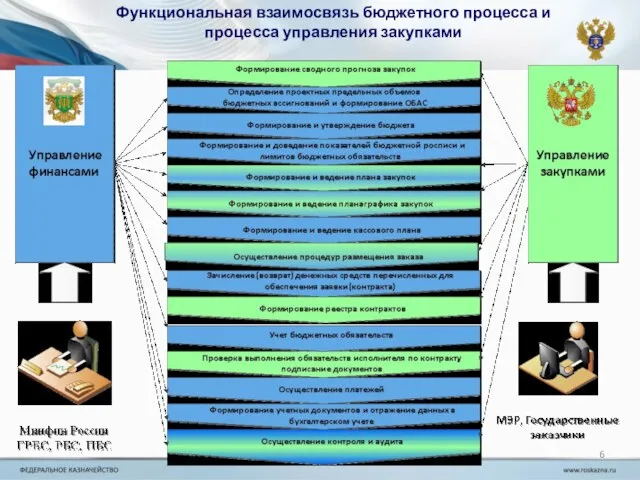 Функциональная взаимосвязь бюджетного процесса и процесса управления закупками