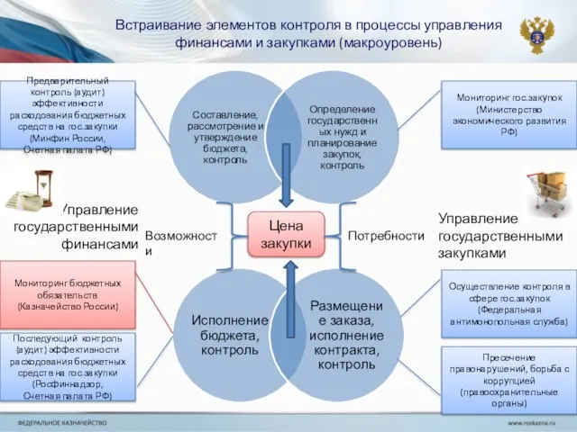 Встраивание элементов контроля в процессы управления финансами и закупками (макроуровень) Цена закупки