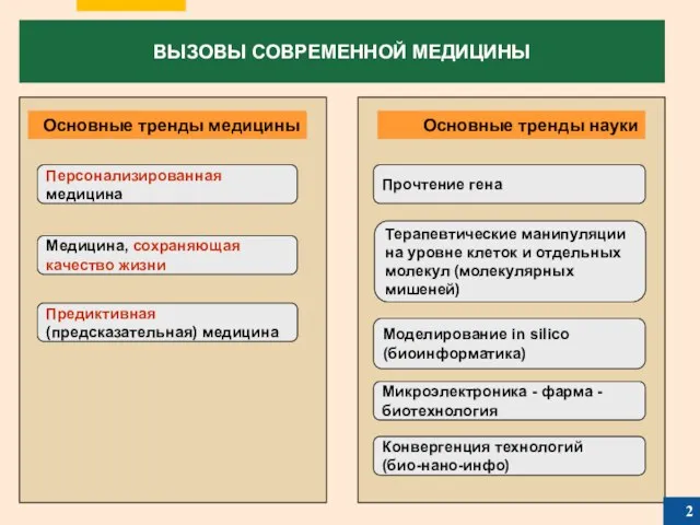 ВЫЗОВЫ СОВРЕМЕННОЙ МЕДИЦИНЫ Основные тренды медицины Предиктивная (предсказательная) медицина Персонализированная медицина Медицина,