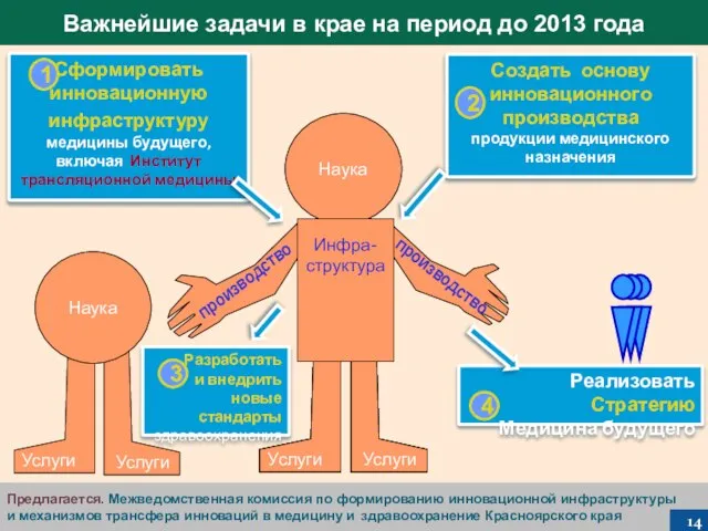 Предлагается. Межведомственная комиссия по формированию инновационной инфраструктуры и механизмов трансфера инноваций в