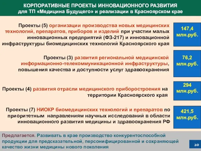 КОРПОРАТИВНЫЕ ПРОЕКТЫ ИННОВАЦИОННОГО РАЗВИТИЯ для ТП «Медицина Будущего» и реализации в Красноярском