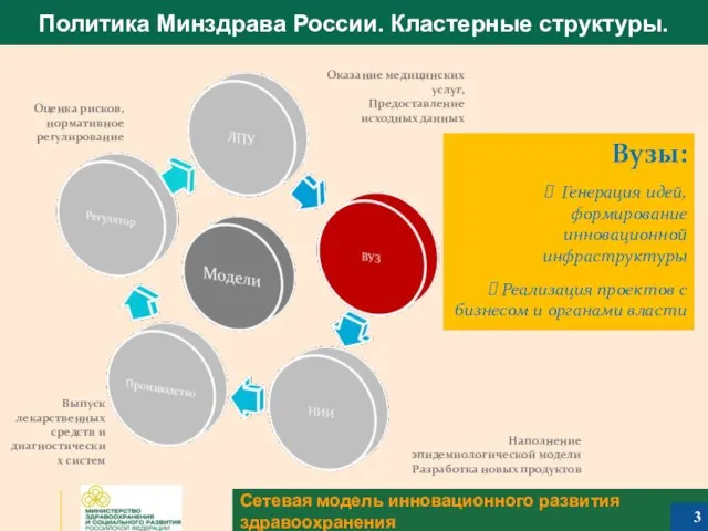 Сетевая модель инновационного развития здравоохранения Оказание медицинских услуг, Предоставление исходных данных Наполнение