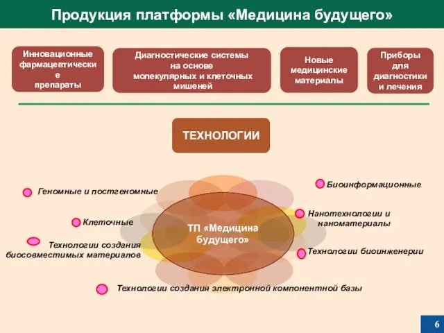 ТЕХНОЛОГИИ Инновационные фармацевтические препараты Приборы для диагностики и лечения ТП «Медицина будущего»