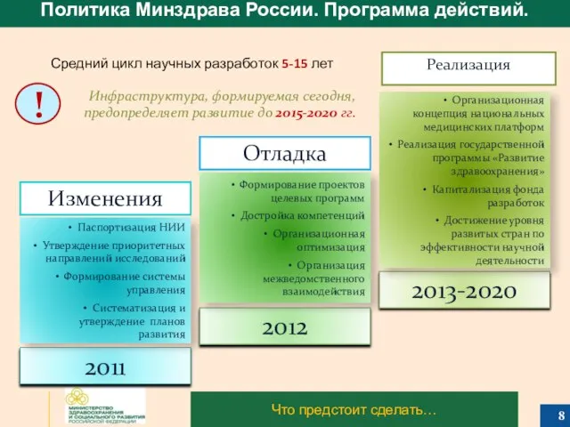 Что предстоит сделать… 2011 2012 2013-2020 Паспортизация НИИ Утверждение приоритетных направлений исследований