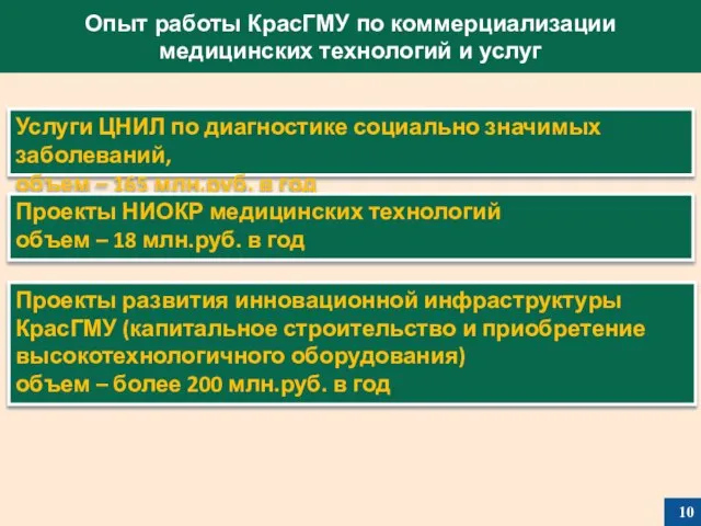 Опыт работы КрасГМУ по коммерциализации медицинских технологий и услуг Услуги ЦНИЛ по