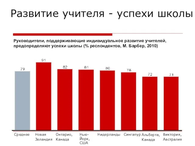 Развитие учителя - успехи школы Руководители, поддерживающие индивидуальное развитие учителей, предопределяют успехи