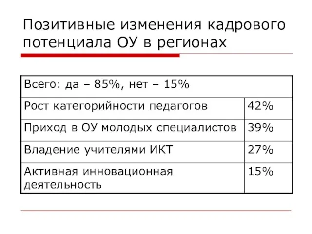 Позитивные изменения кадрового потенциала ОУ в регионах