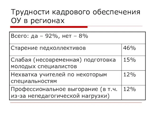 Трудности кадрового обеспечения ОУ в регионах