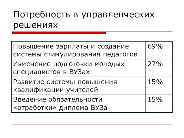 Потребность в управленческих решениях