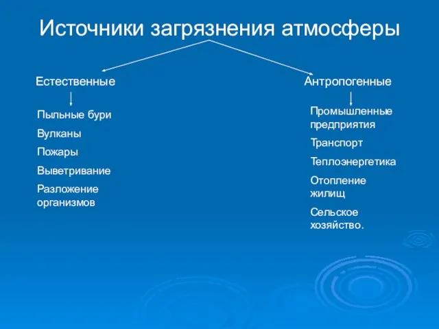 Источники загрязнения атмосферы Естественные Антропогенные Пыльные бури Вулканы Пожары Выветривание Разложение организмов