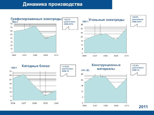 2011 Динамика производства ‘000 t +33,2% увеличение 2009-2010 mln ($) +75,6% увеличение
