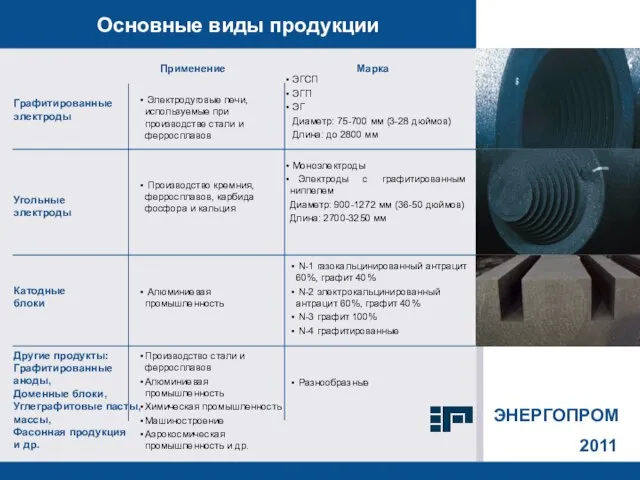 Main products 2011 Основные виды продукции ЭНЕРГОПРОМ Электродуговые печи, используемые при производстве