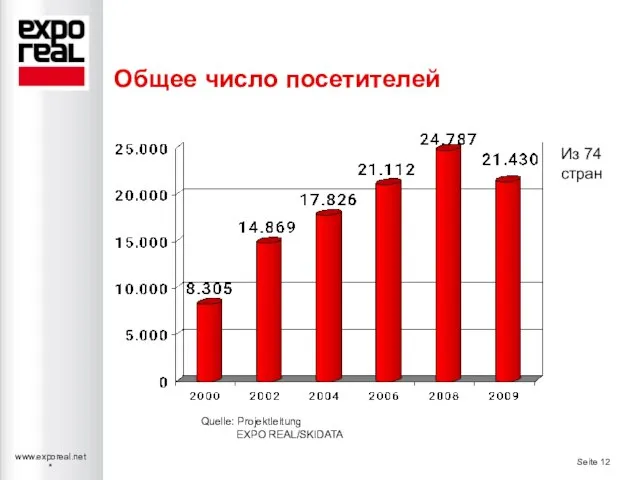 Quelle: Projektleitung EXPO REAL/SKIDATA Из 74 стран Общее число посетителей