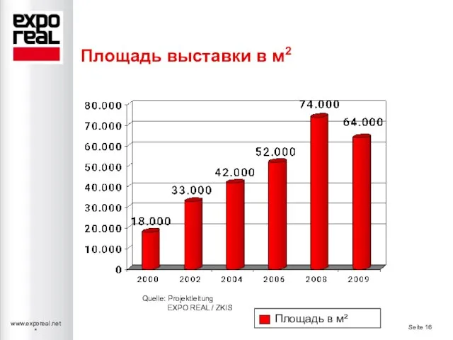 Quelle: Projektleitung EXPO REAL / ZKIS Площадь выставки в м2