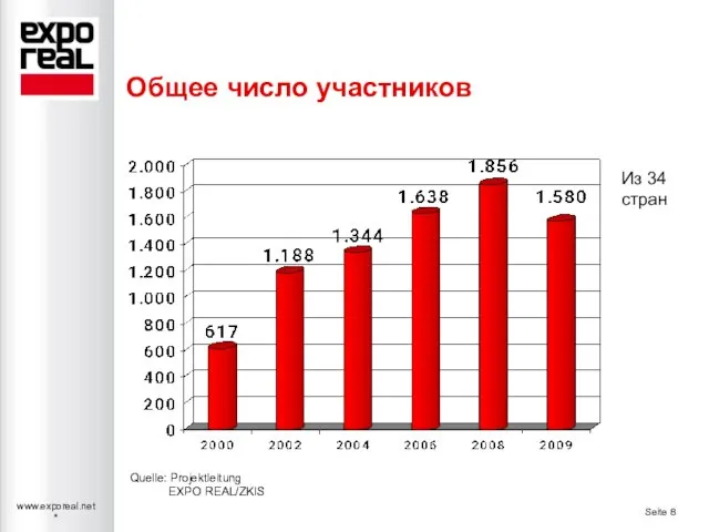 Quelle: Projektleitung EXPO REAL/ZKIS Из 34 стран Общее число участников