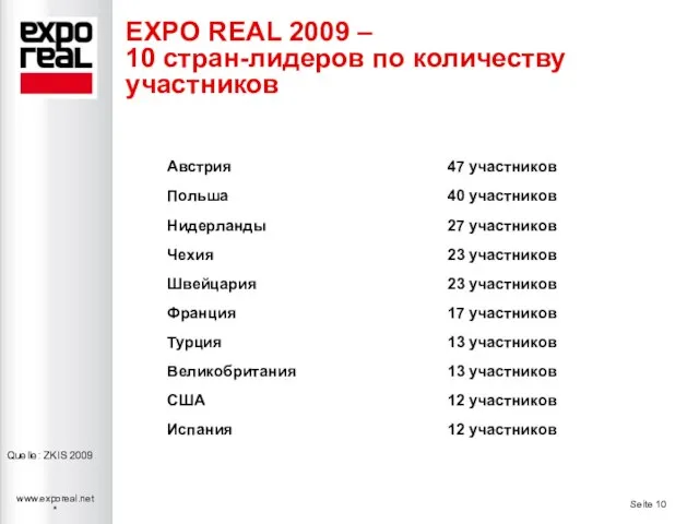 EXPO REAL 2009 – 10 стран-лидеров по количеству участников Quelle: ZKIS 2009
