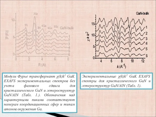 Модули Фурье трансформант χ(k)k2 GaK EXAFS экспериментальных спектров без учета фазового сдвига