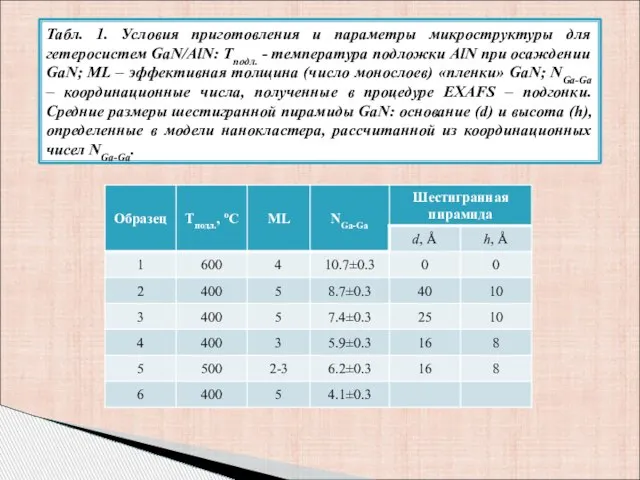 Табл. 1. Условия приготовления и параметры микроструктуры для гетеросистем GaN/AlN: Tподл. -