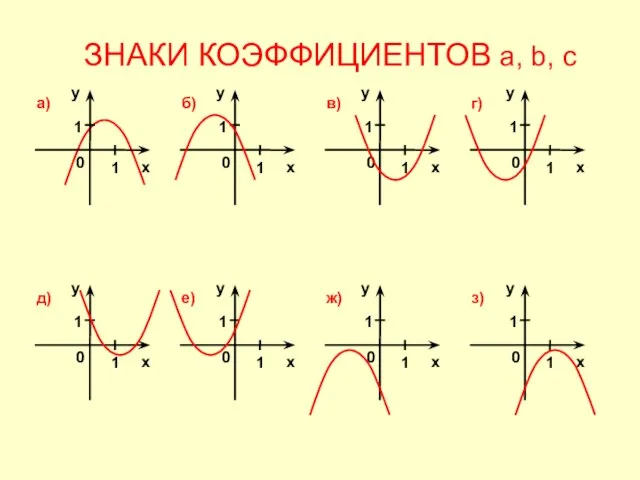 ЗНАКИ КОЭФФИЦИЕНТОВ a, b, c