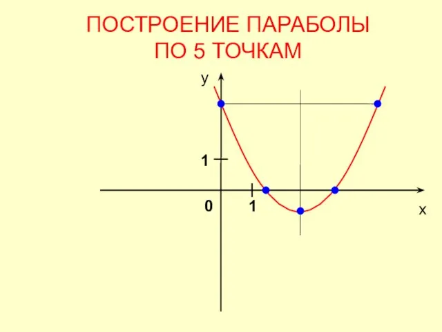 ПОСТРОЕНИЕ ПАРАБОЛЫ ПО 5 ТОЧКАМ