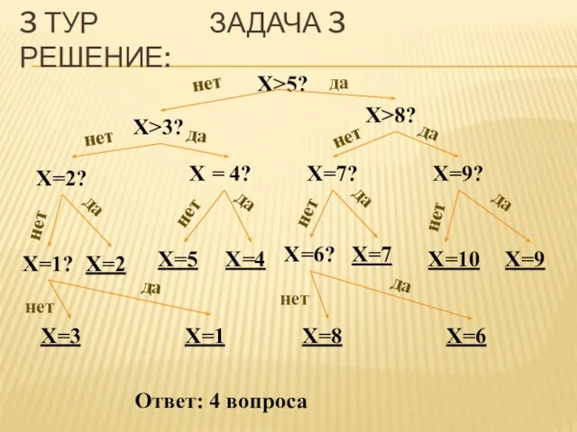 3 ТУР ЗАДАЧА 3 РЕШЕНИЕ: X>5? X>3? X>8? X=2? нет нет да