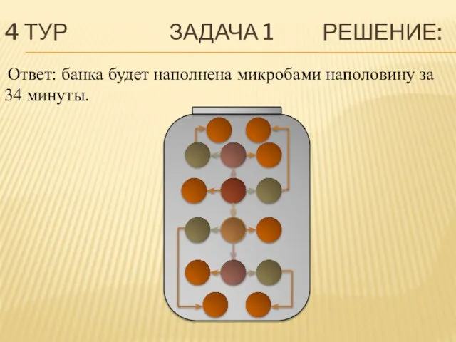 4 ТУР ЗАДАЧА 1 РЕШЕНИЕ: Ответ: банка будет наполнена микробами наполовину за 34 минуты.