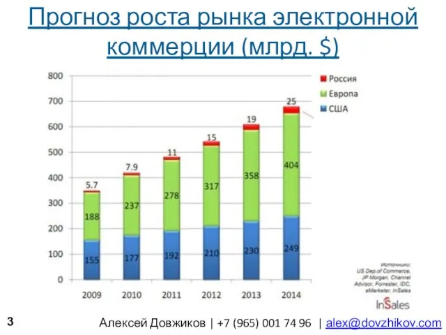 Прогноз роста рынка электронной коммерции (млрд. $)