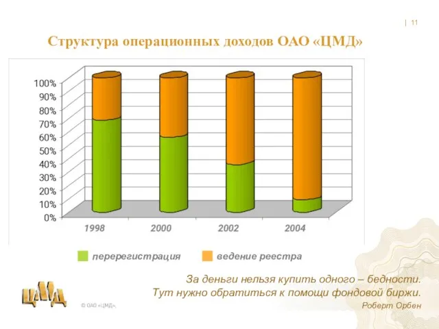 перерегистрация ведение реестра Структура операционных доходов ОАО «ЦМД» За деньги нельзя купить