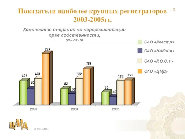 Количество операций по перерегистрации прав собственности, (тысячи) ОАО «Реестр» ОАО «НИКойл» ОАО