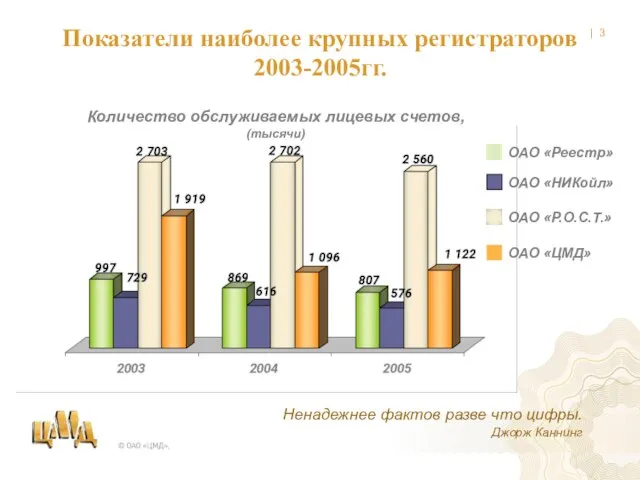 Показатели наиболее крупных регистраторов 2003-2005гг. Количество обслуживаемых лицевых счетов, (тысячи) ОАО «Реестр»