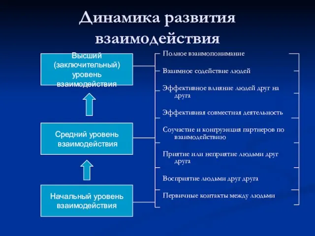 Динамика развития взаимодействия Полное взаимопонимание Взаимное содействие людей Эффективное влияние людей друг