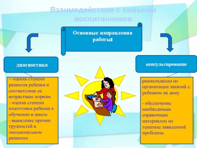 Взаимодействие с семьями воспитанников Основные направления работы: диагностика консультирование – оценка степени