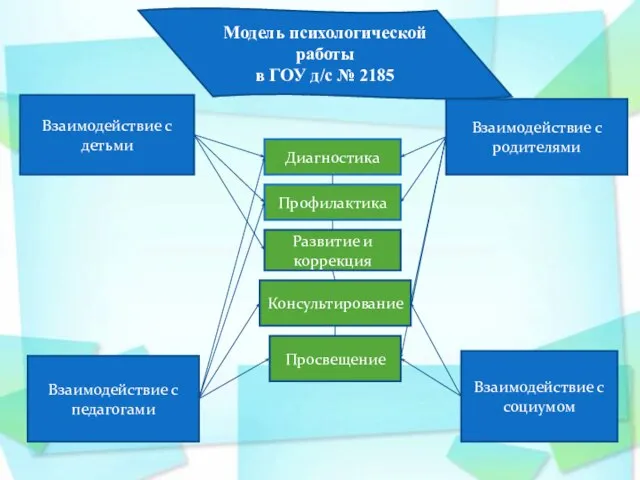 Диагностика Профилактика Развитие и коррекция Консультирование Просвещение Взаимодействие с детьми Взаимодействие с