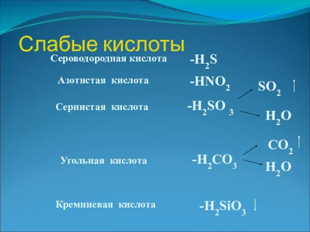 Слабые кислоты -H2S -HNO2 -H2SO 3 SO2 H2O -H2CO3 CO2 H2O -H2SiO3