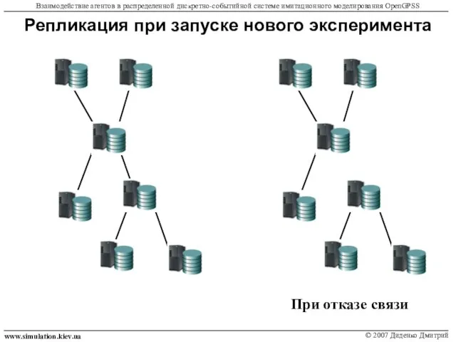 Репликация при запуске нового эксперимента www.simulation.kiev.ua © 2007 Диденко Дмитрий Взаимодействие агентов