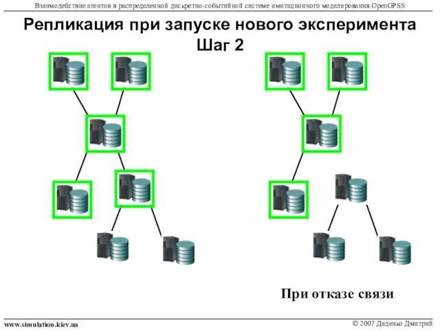 Репликация при запуске нового эксперимента Шаг 2 www.simulation.kiev.ua © 2007 Диденко Дмитрий