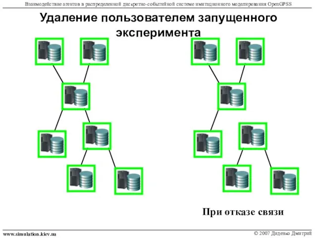 Удаление пользователем запущенного эксперимента www.simulation.kiev.ua © 2007 Диденко Дмитрий Взаимодействие агентов в