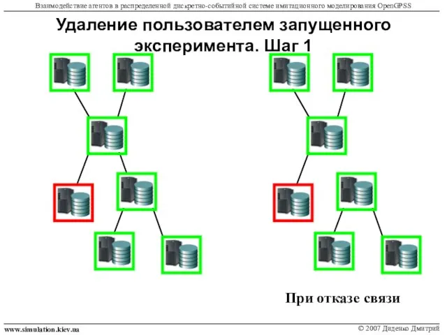 Удаление пользователем запущенного эксперимента. Шаг 1 www.simulation.kiev.ua © 2007 Диденко Дмитрий Взаимодействие