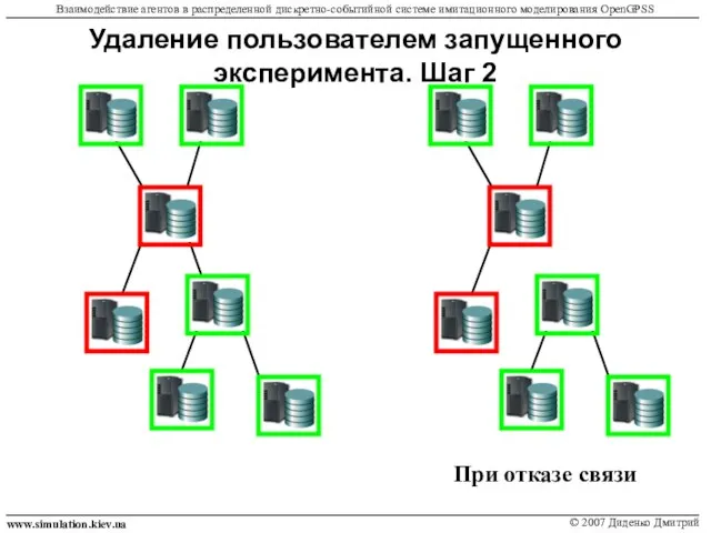 Удаление пользователем запущенного эксперимента. Шаг 2 www.simulation.kiev.ua © 2007 Диденко Дмитрий Взаимодействие