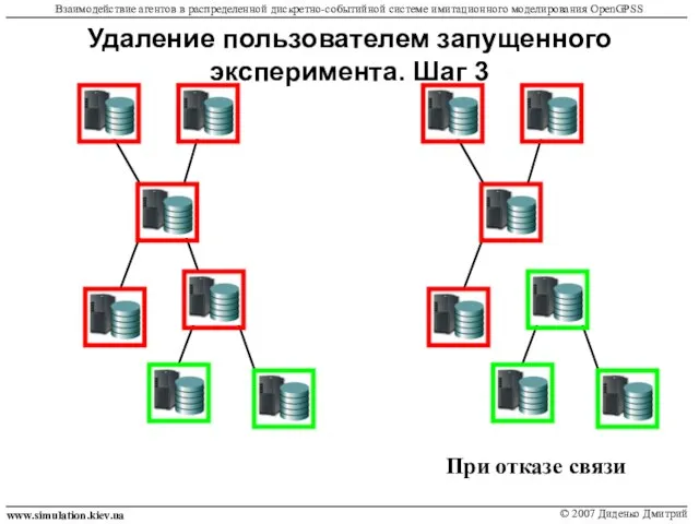 Удаление пользователем запущенного эксперимента. Шаг 3 www.simulation.kiev.ua © 2007 Диденко Дмитрий Взаимодействие